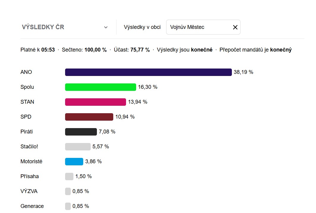 Náhledový obrázek článku: Výsledky voleb do Poslanecké sněmovny Parlamentu České Republiky 2025