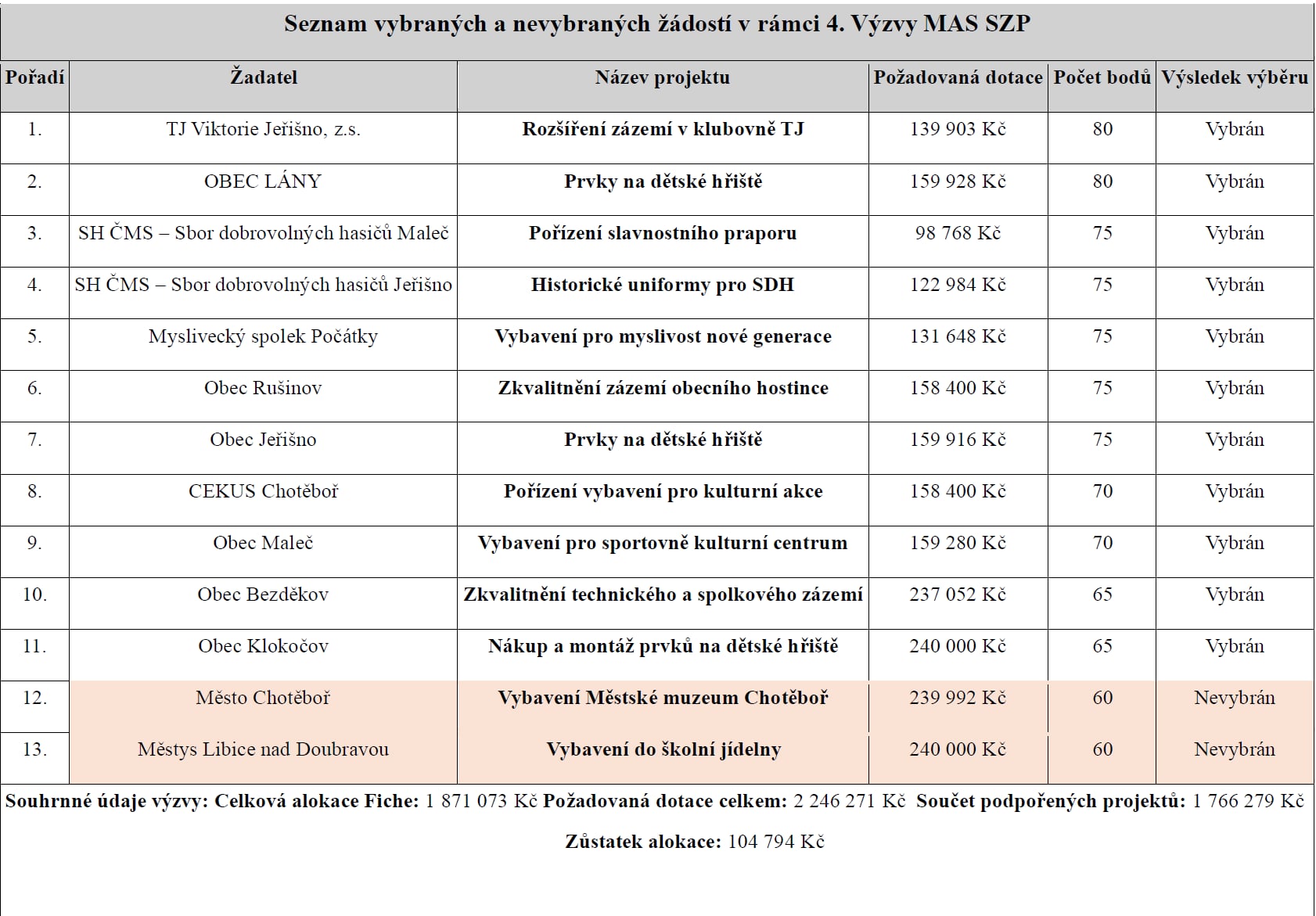 Náhledový obrázek článku: Seznam vybraných a nevybraných žádostí v rámci 4. Výzvy MAS SZP