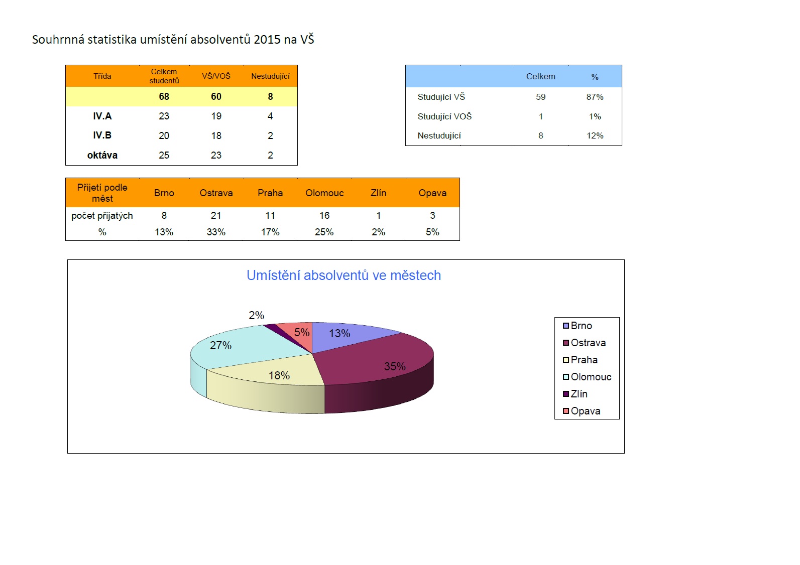 Absolventi 2014/2015