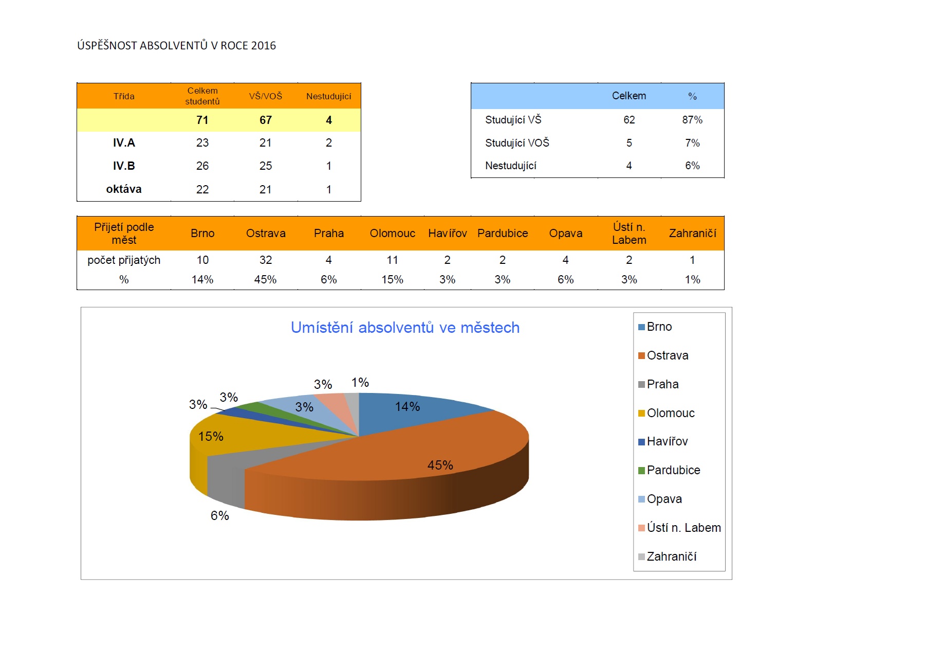 Absolventi 2015/2016