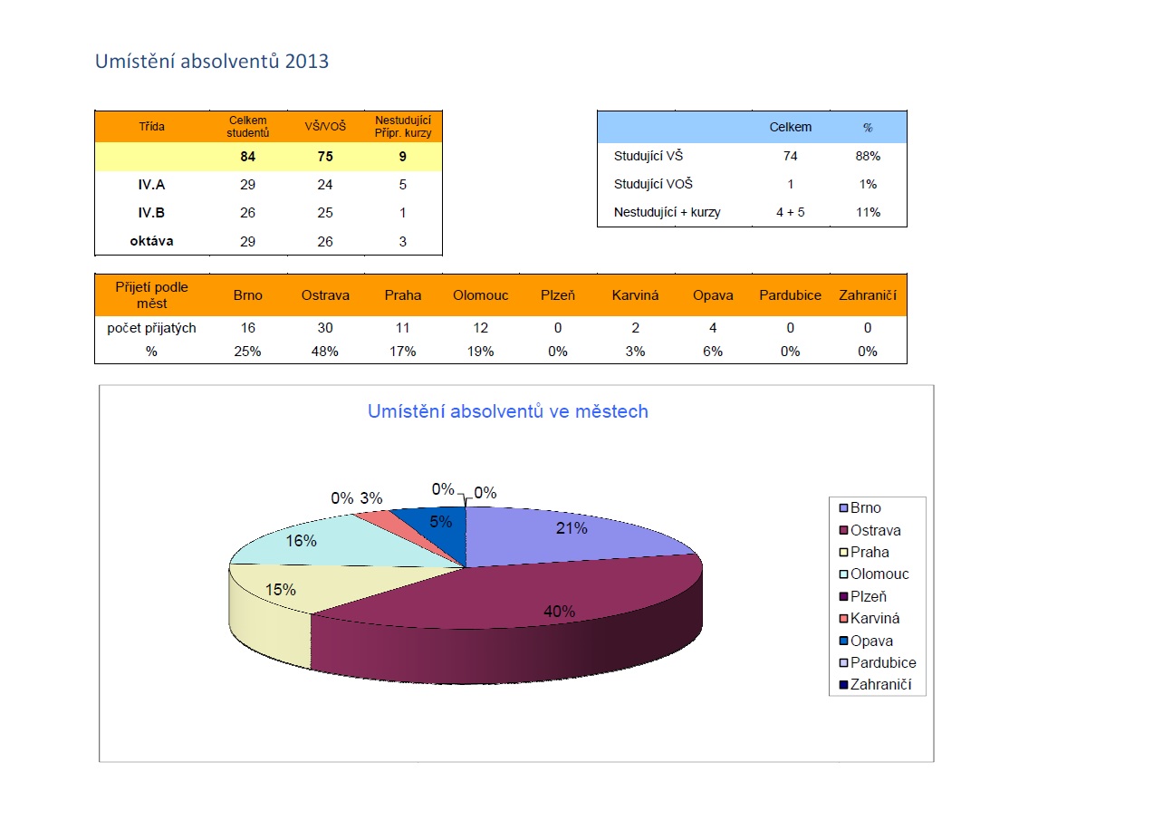 Absolventi 2012/2013