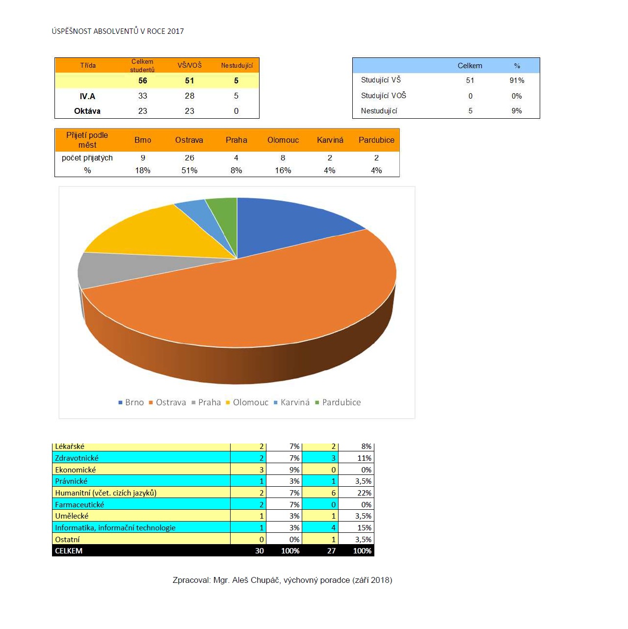 Absolventi 2016/2017