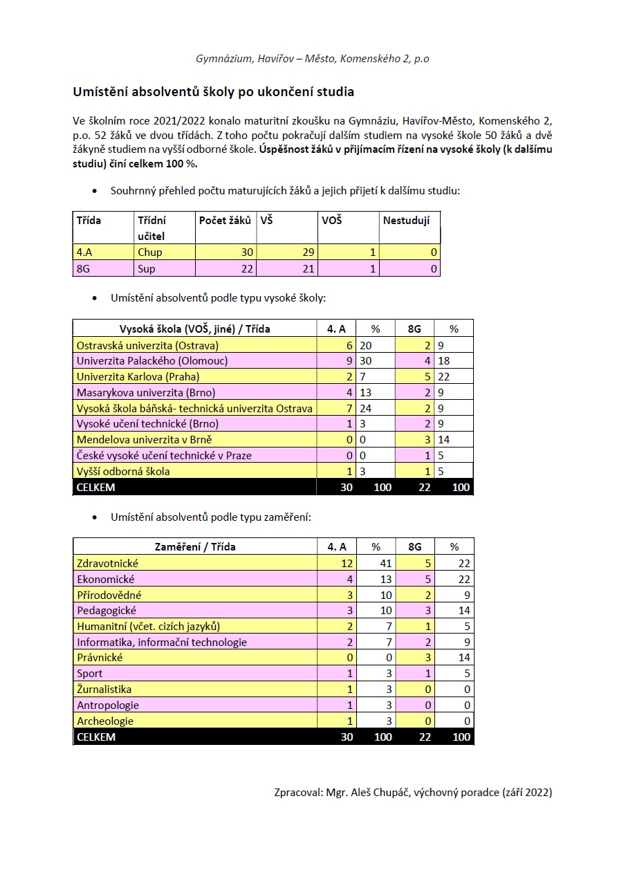Absolventi 2021/2022