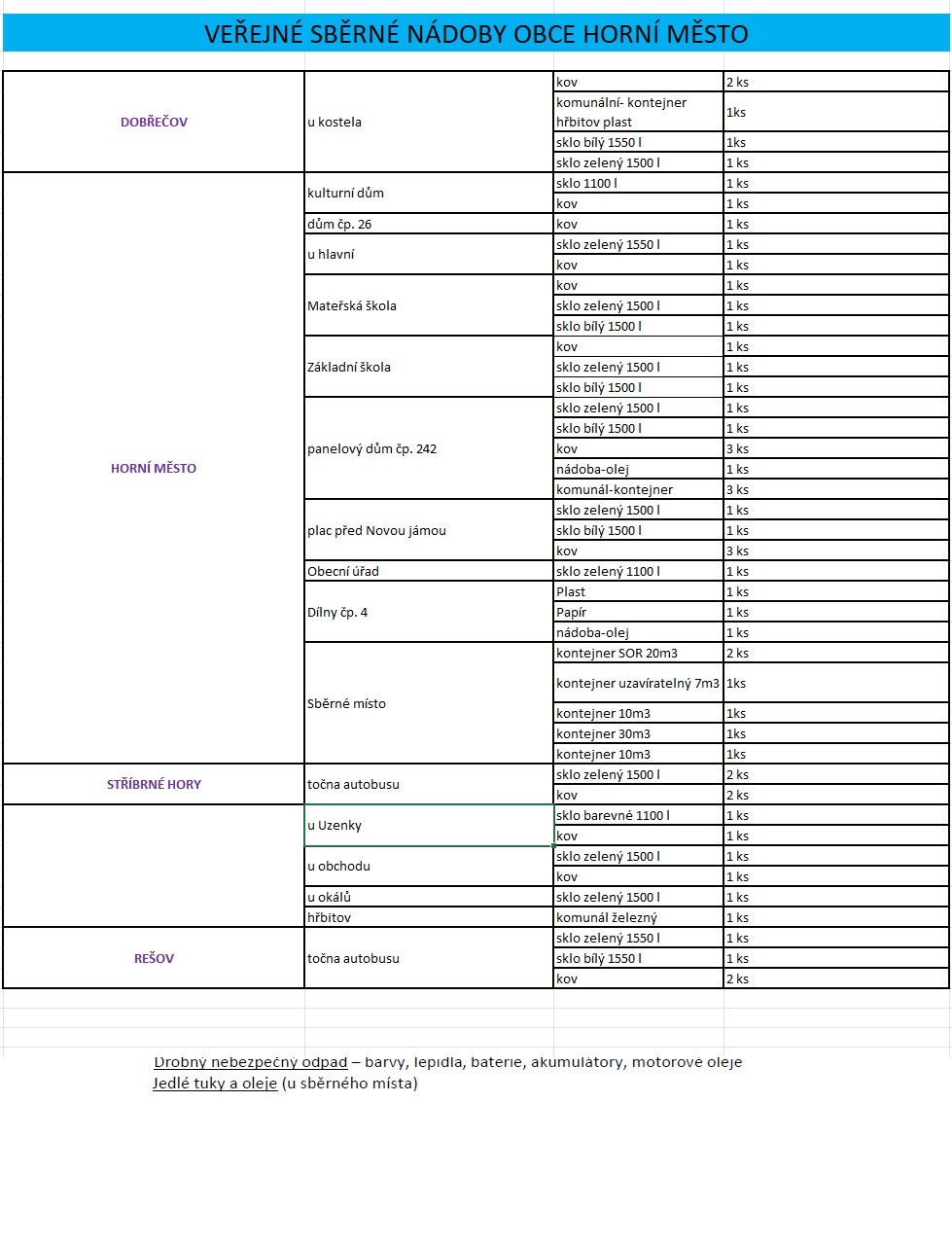 Seznam odběrových míst